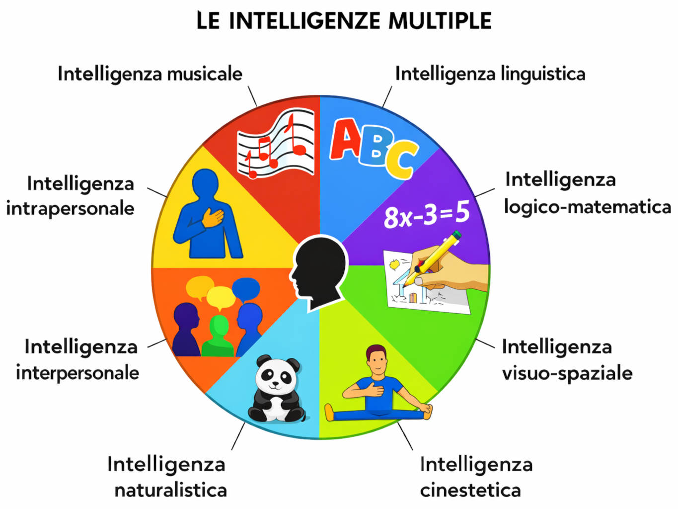 Teoria delle intelligenze multiple Teoria delle intelligenze multiple