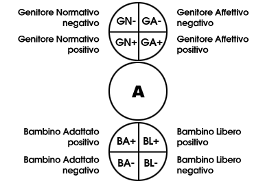 Stati dell'Io - Analisi funzionale