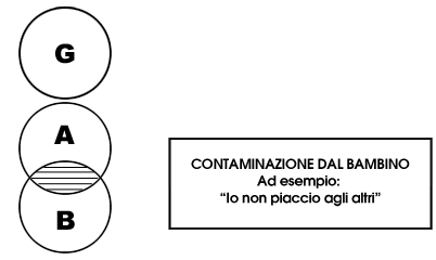 Contaminazione dal Bambino