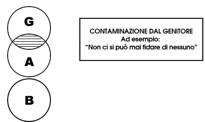 Contaminazione dal Genitore