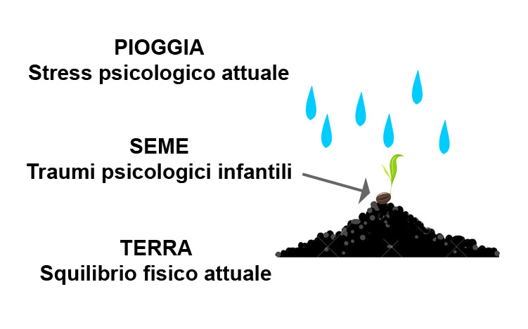 Multifattorialità della depressione