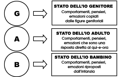 Stati dell'Io