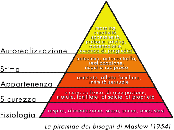 La piramide di Maslow