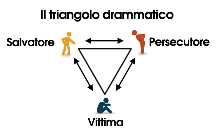 Il triangolo drammatico di Karpman